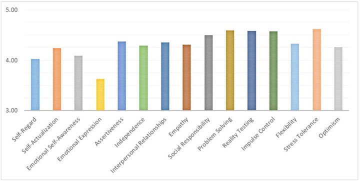 Ideal President EQ Profile From Total Sample (1018)