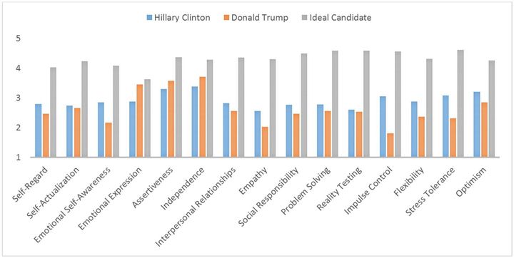 Emotional Intelligence Ratings of Clinton and Trump Compared to Ideal President