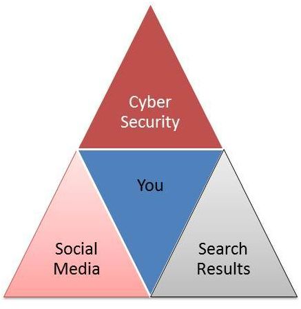 Cyber Security Triangle for People