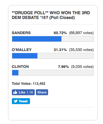 Online snap poll from Drudge Report