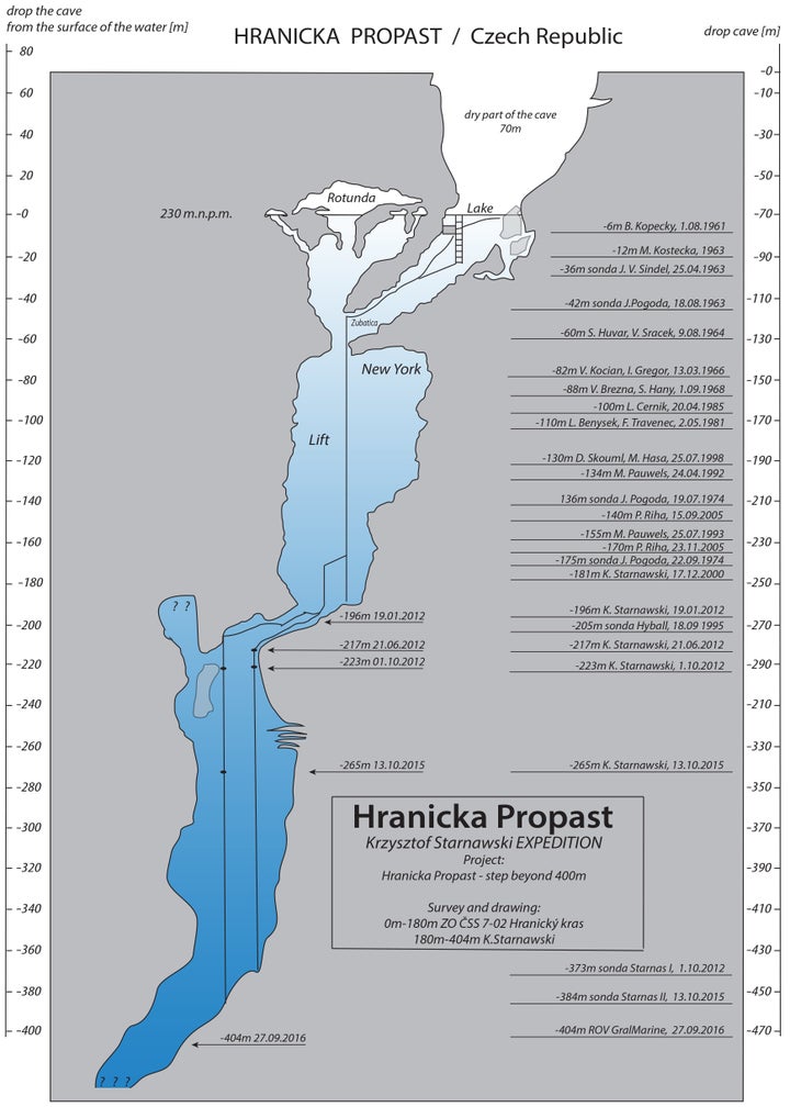 Diagram of the Hranicka Propast cave in the Czech Republic showing successively deeper dives.