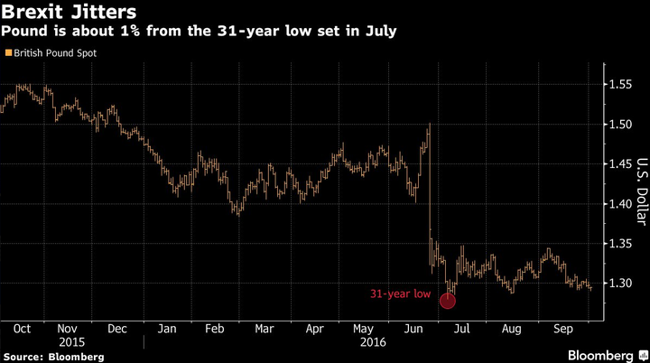 The pound has dropped in value after Theresa May gave a deadline for triggering Article 50.