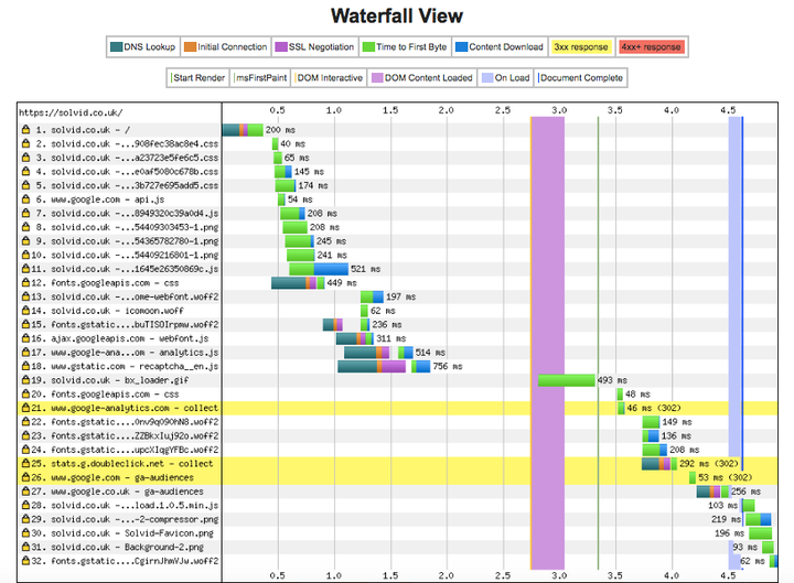 4 Free Tools for Testing site Speed & Performance HuffPost Contributor