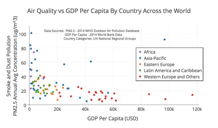 Each dot represents a given country’s GDP per Capita and corresponding annual smoke and dust (e.g. PM2.5) levels. The interactive visual is available here: https://plot.ly/~ChristaHasenkopf/8.embed