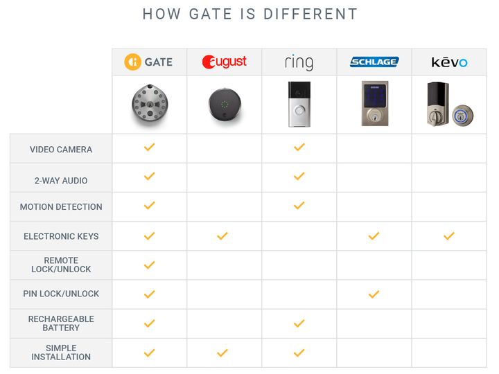 GATE as compared to other "smart" locks.