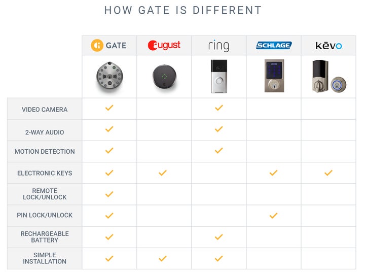 GATE as compared to other "smart" locks.