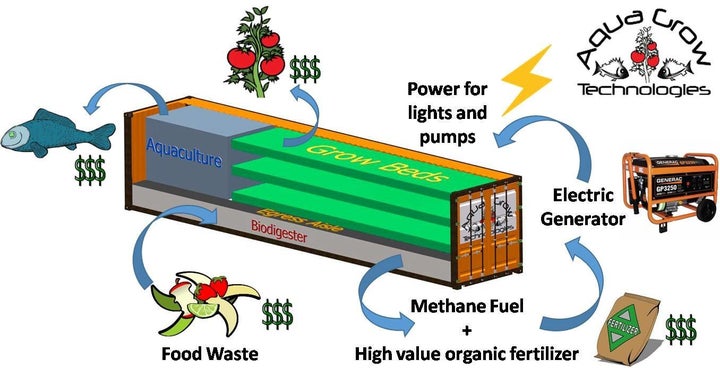 A provided diagram shows how they have designed the AquaGrow system, combining an aquaponic farm operation and an anaerobic digester in one container unit, to work.