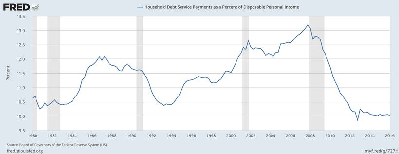 Household Debt to Income ratio