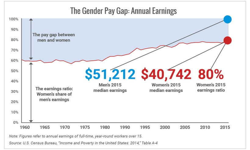 Gender Pay Gap 2015