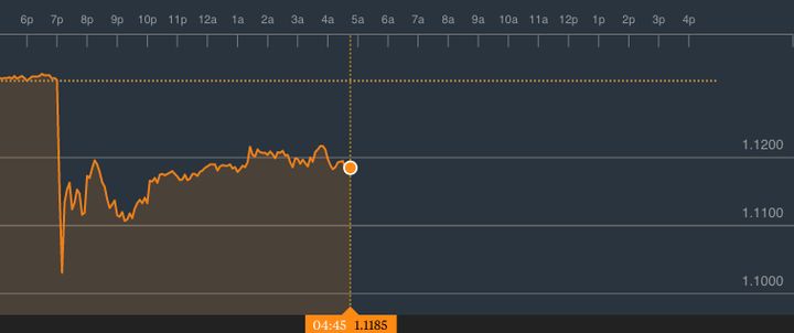 The pound to euro exchange rate on Friday, showing the huge drop when the market opened at 7am