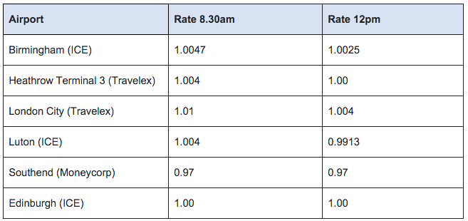 What £1 was worth in euros at airports on Friday according to FairFX