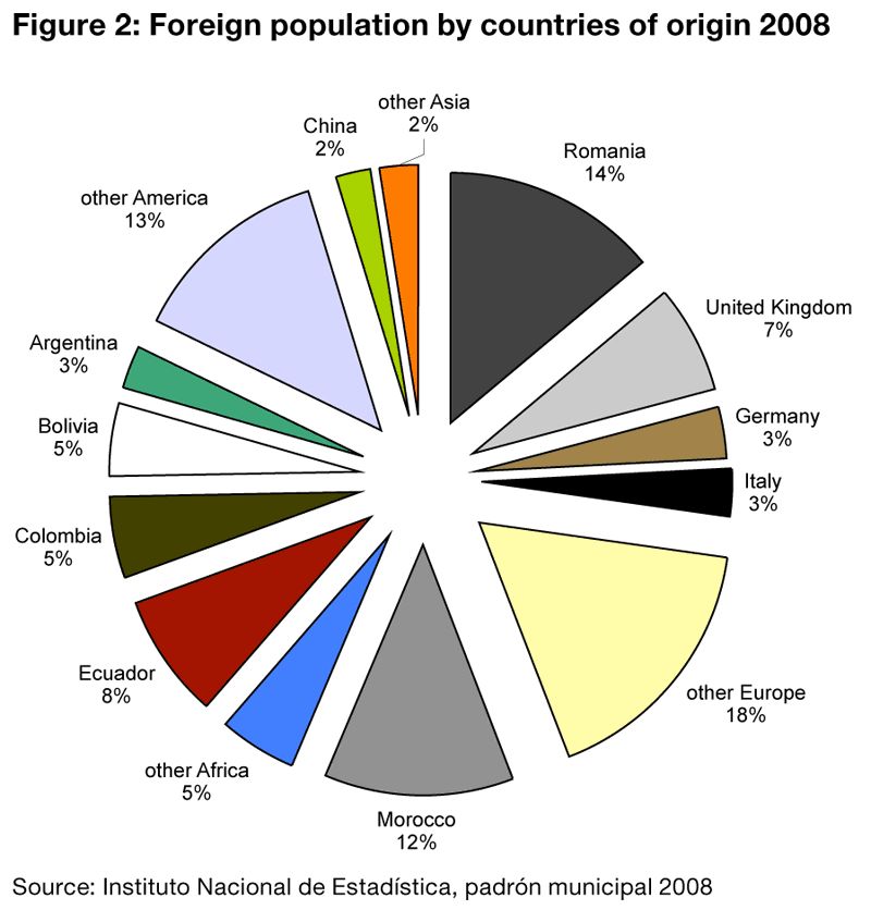 Foreign figures. Population of Countries. Other Countries. All population Countries. Name of Country population.