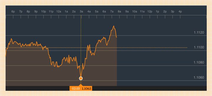 The pound against the Euro so far on Monday.