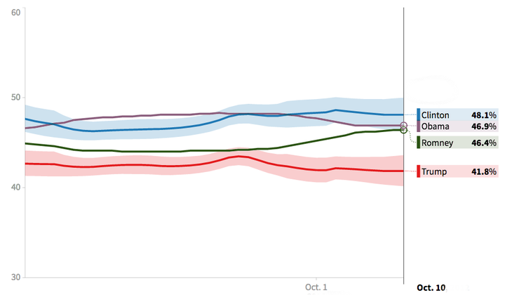 Hillary Clinton currently leads Donald Trump by more than 6 points in HuffPost Pollster's model. In comparison, Barack Obama led Mitt Romney by only 0.5 points in October 2012.