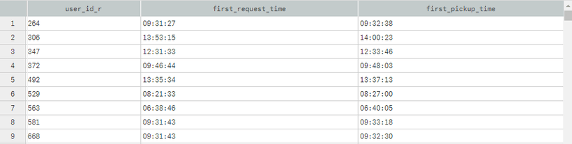 Displaying first 9 rows. For simplicity, table assumes only one daily ride per unique user. Table shows, for each daily uniqu