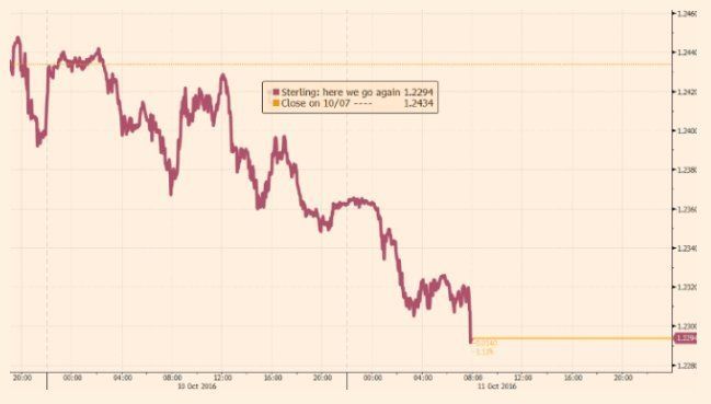 The pound's recent fall against the dollar