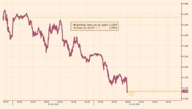 The pound's recent fall against the dollar