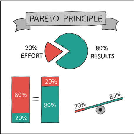 The basics of the Pareto Principle