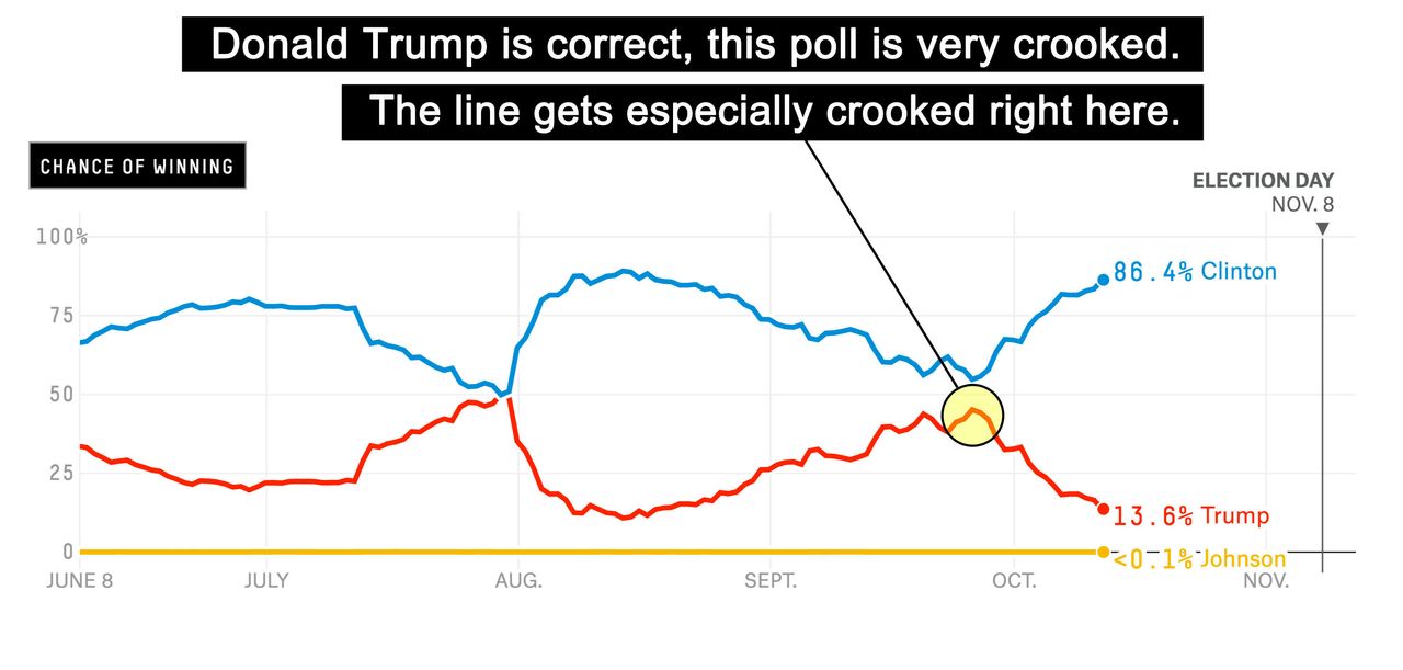One could hardly argue that these lines are not crooked.