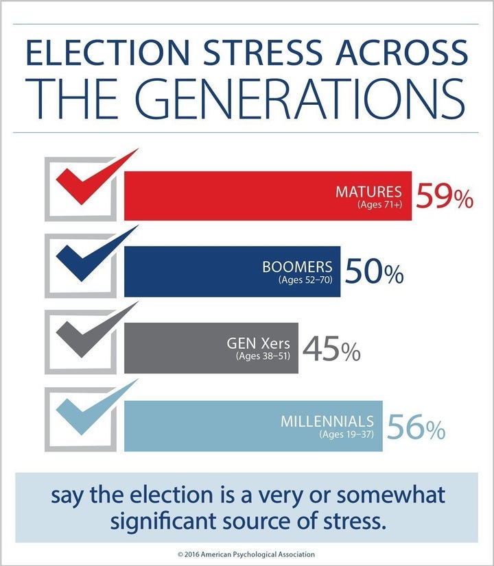 A majority of Americans say that they are stressed about the upcoming presidential election, but more older adults and millennials say the presidential election is a source of stress. 