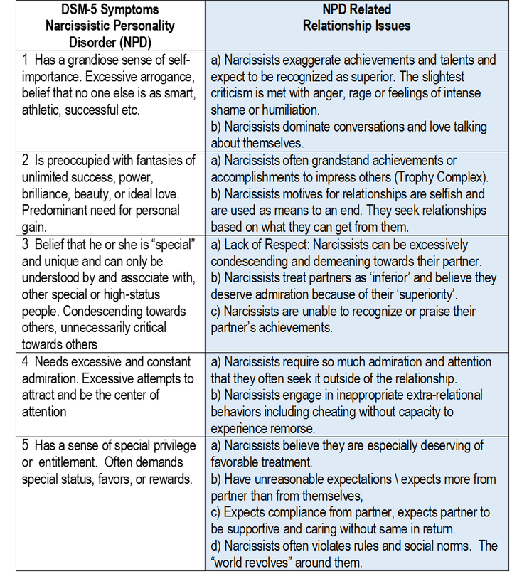 NPD and Relational Symptoms