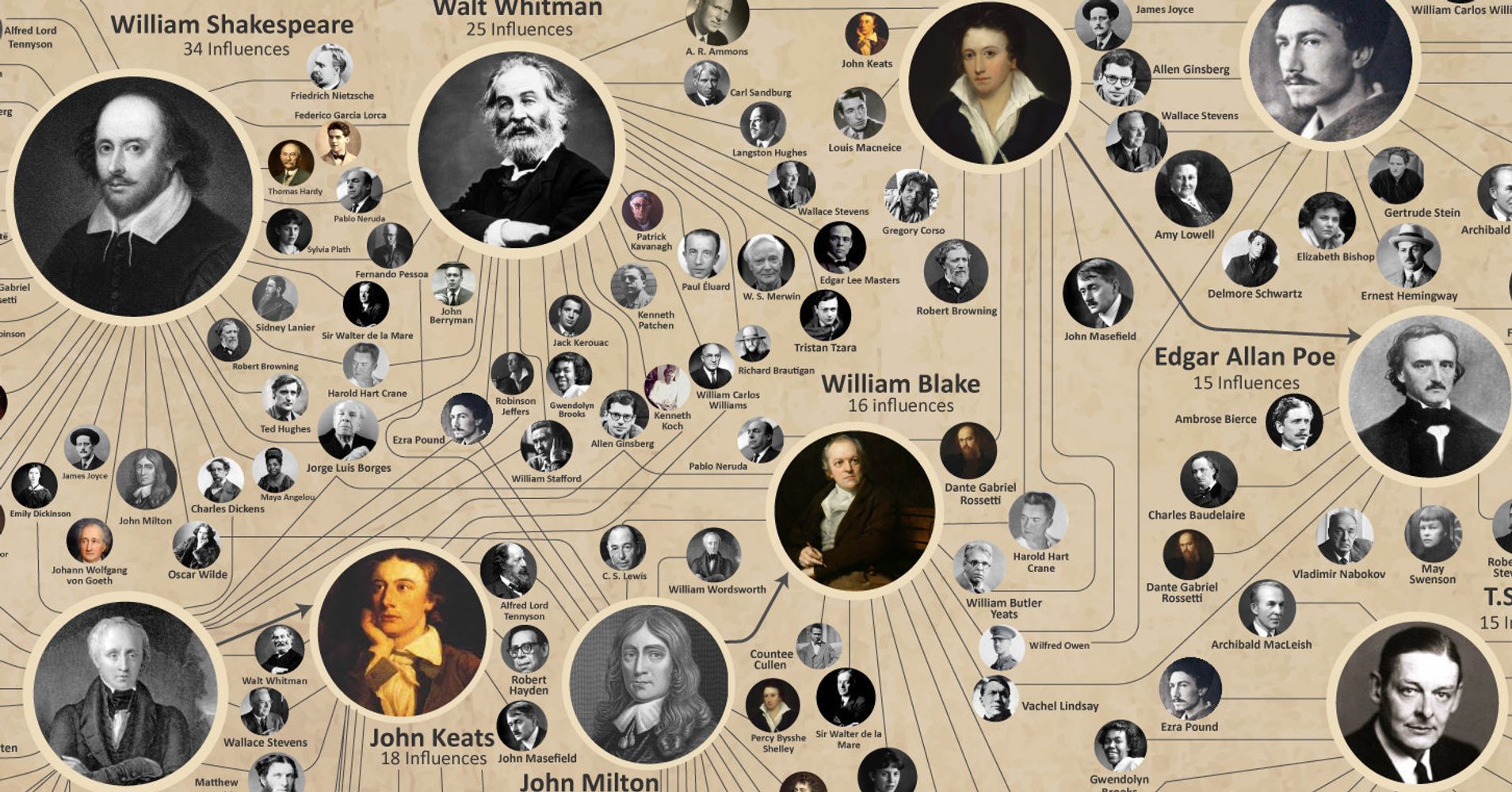 are-these-the-10-most-influential-poets-in-history-or-nah-huffpost