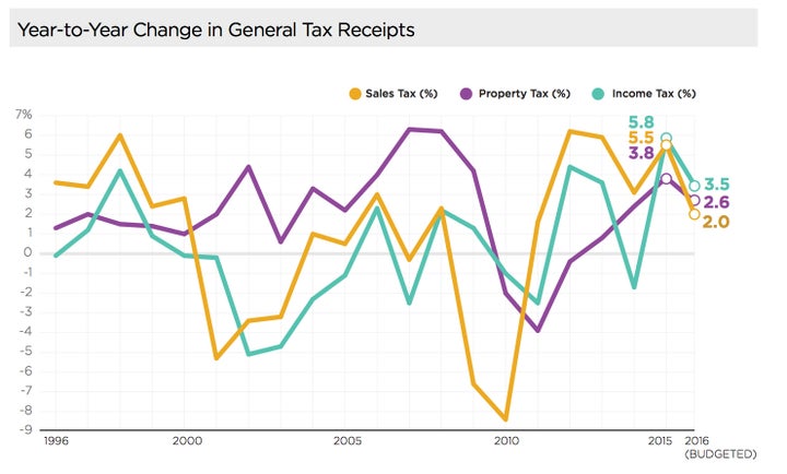 Year-to-Year Change in General Tax Receipts