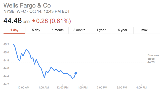 Wells Fargo's stock price fell slightly after the Friday morning earnings call. 