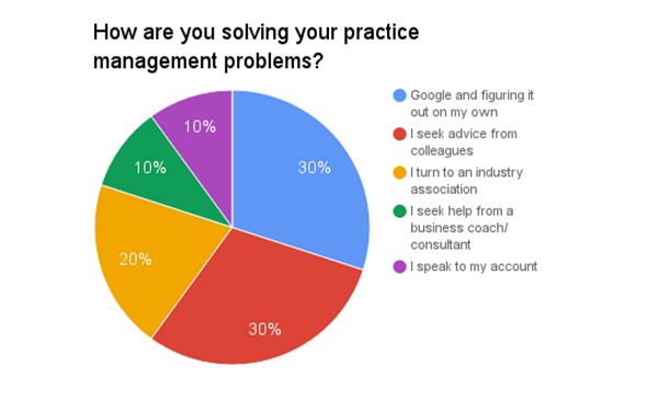 Chart 1. How are practice owners and managers currently solving their biggest practice management problems?