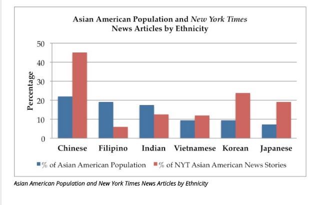 Filipinos and Asian Indians are disproportionately underrepresented in New York Times articles.