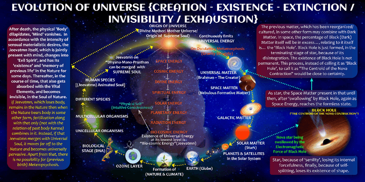 Internal Relativity Evolution of Universe: The Process of
