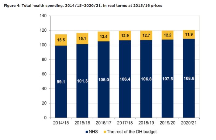 Health spending projections