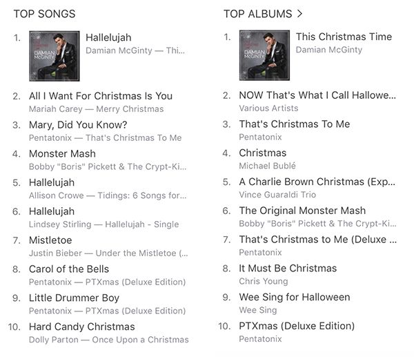 On release, Hallelujah went to #1 in the iTunes Holiday Songs Chart, and the album hit #1 on the Holiday Charts in the US as well as Canada and Mexico. 