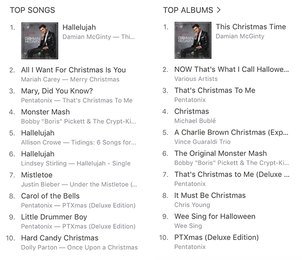 On release, Hallelujah went to #1 in the iTunes Holiday Songs Chart, and the album hit #1 on the Holiday Charts in the US as well as Canada and Mexico.