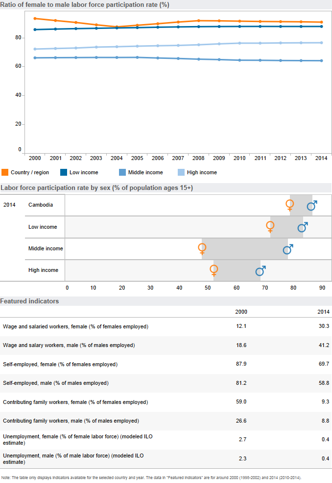 Economic Opportunities (Gender, Cambodia)