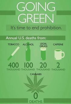 Marijuana Stats in USA