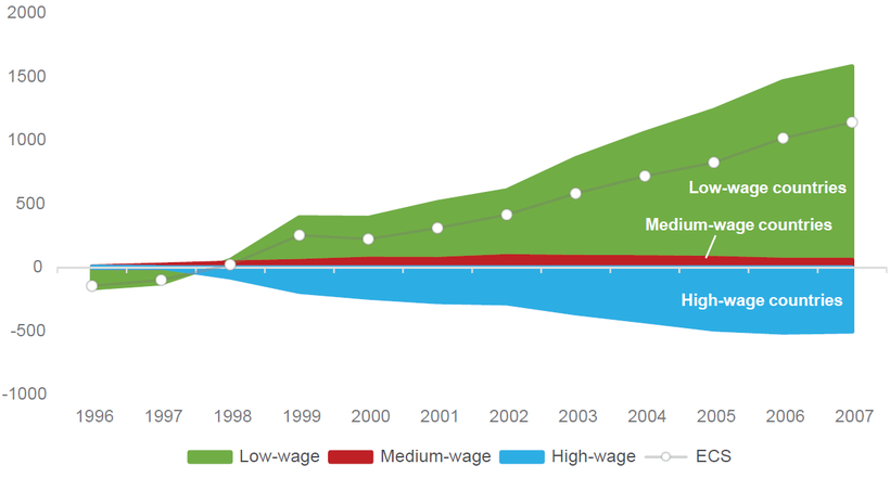 Changes in CO2 emissions due to the changes in sourcing patterns in Mt of CO2 between 1995 and 2007 ('ECS' stands for 'Emissi