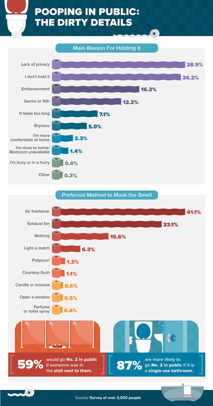 Everything You've Wondered About U.S. Pooping Habits In One Big Dump ...