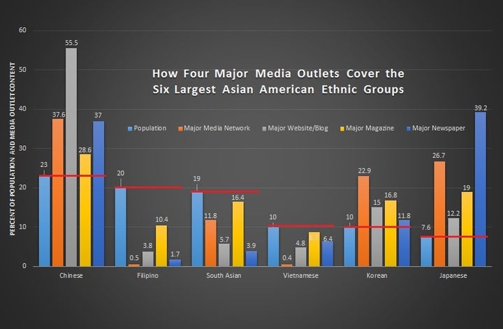 Brown Asians stories are not covered enough by media.