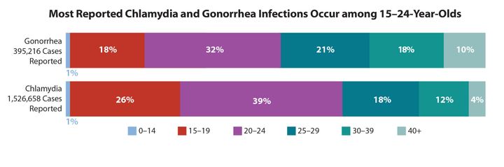 Young people make up the majority of cases of chlamydia and gonorrhea.