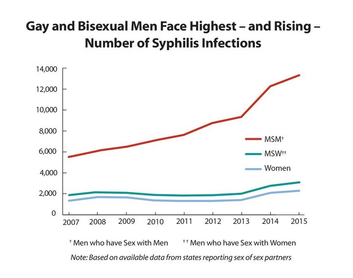 Gay and bisexual men make up the bulk of syphilis infections.
