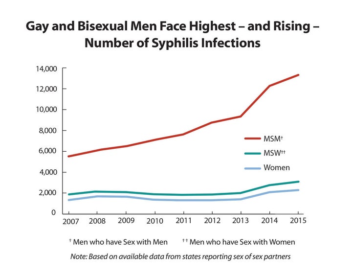 Chlamydia Gonorrhea And Syphilis Rates Are At An All Time High In The U S Huffpost