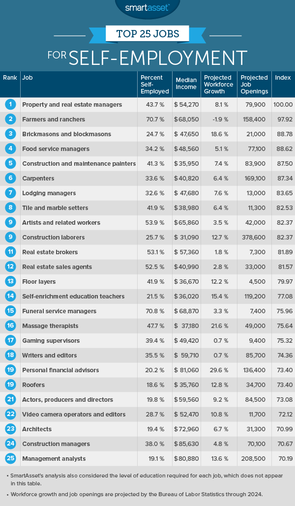 the-best-jobs-for-people-who-want-to-be-self-employed-huffpost