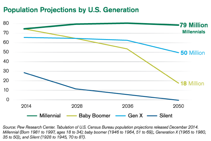 Population Projections by U.S. Generation