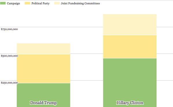 Source: Federal Election Commission.