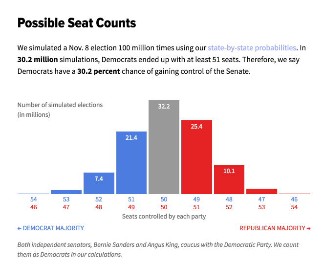 These are the odds of each likely Senate configuration.