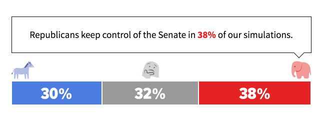 In the event of a tie in the Senate, the vice president casts the tie-breaking vote.