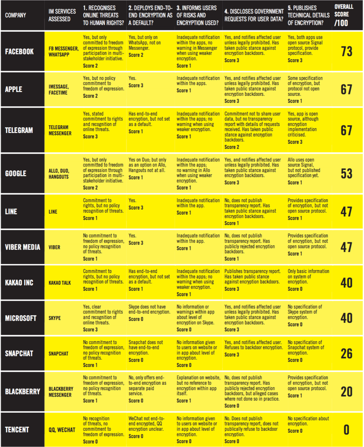 Message Privacy Ranking: How the companies scored