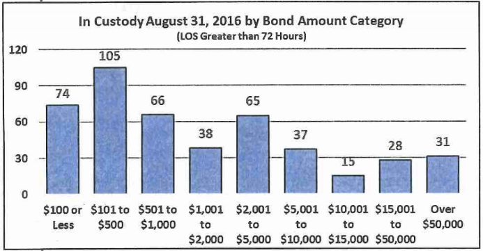 As of the end of August, 60 percent of all bondable inmates in custody at the Bernalillo County Metropolitan Detention Center in Albuquerque were being held on bonds of $2000 or less.