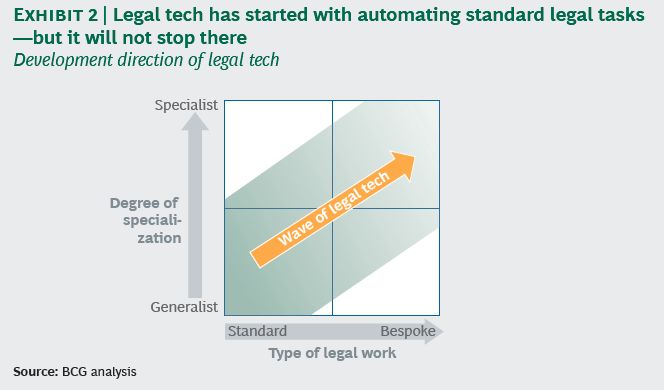 Source: How Legal Technology Will Change the Business of Law (BCG)